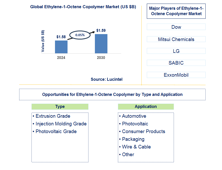 Ethylene-1-Octene Copolymer Trends and Forecast Ethylene-1-Octene Copolymer Trends and Forecast